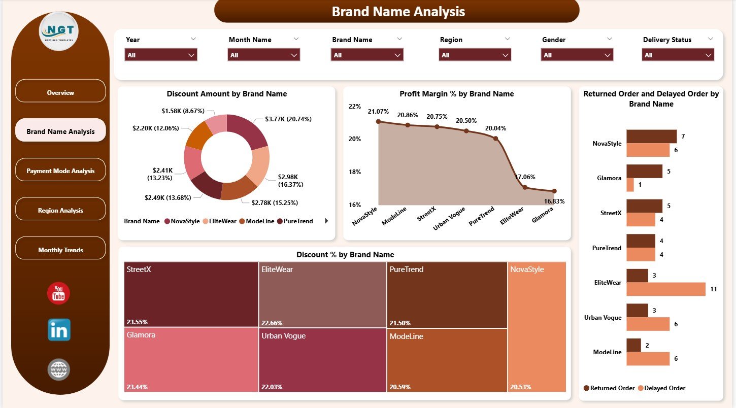 Fashion E-commerce Dashboard in Power BI - Image 5