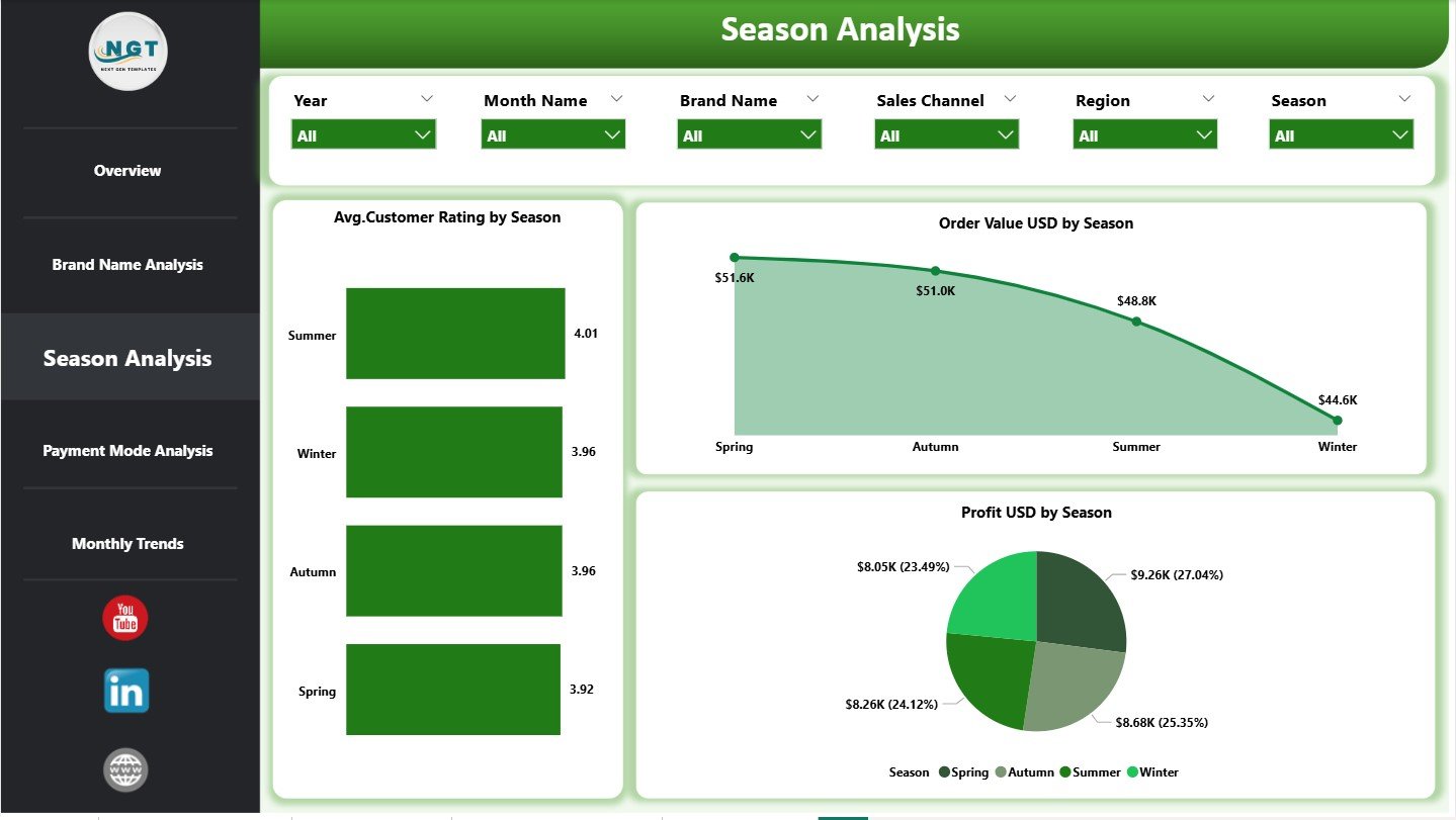 Fast Fashion Brands Dashboard in Power BI - Image 4