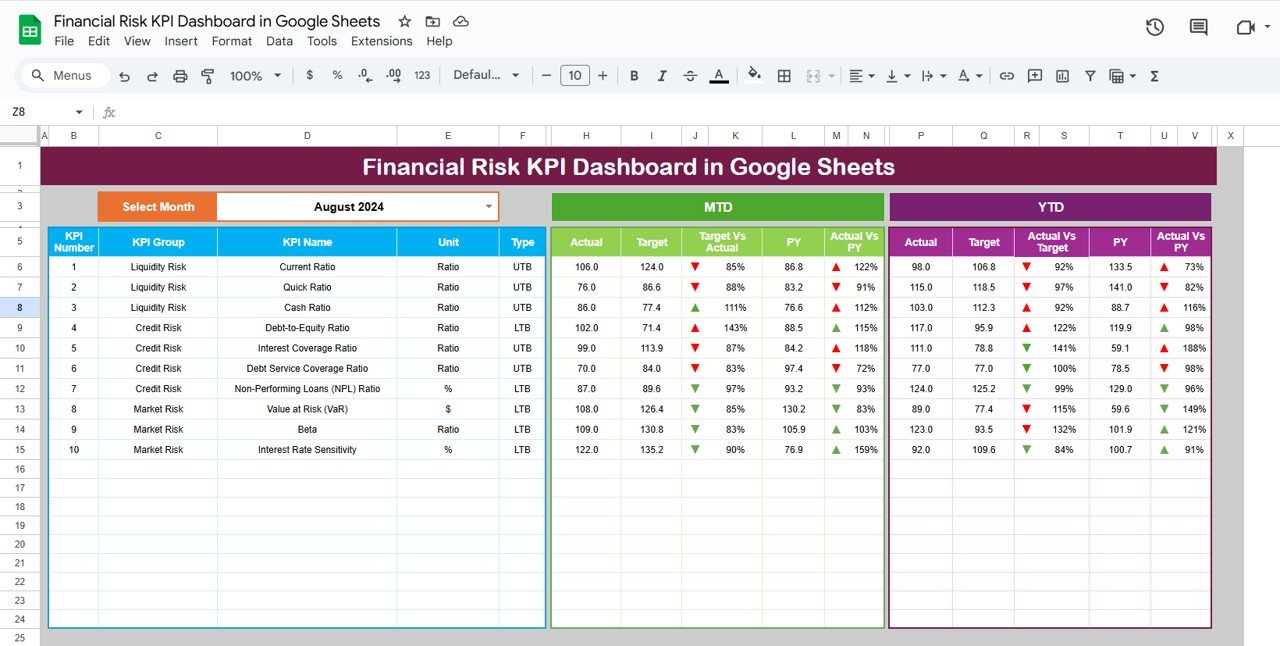 Financial Risk KPI Dashboard in Google Sheets