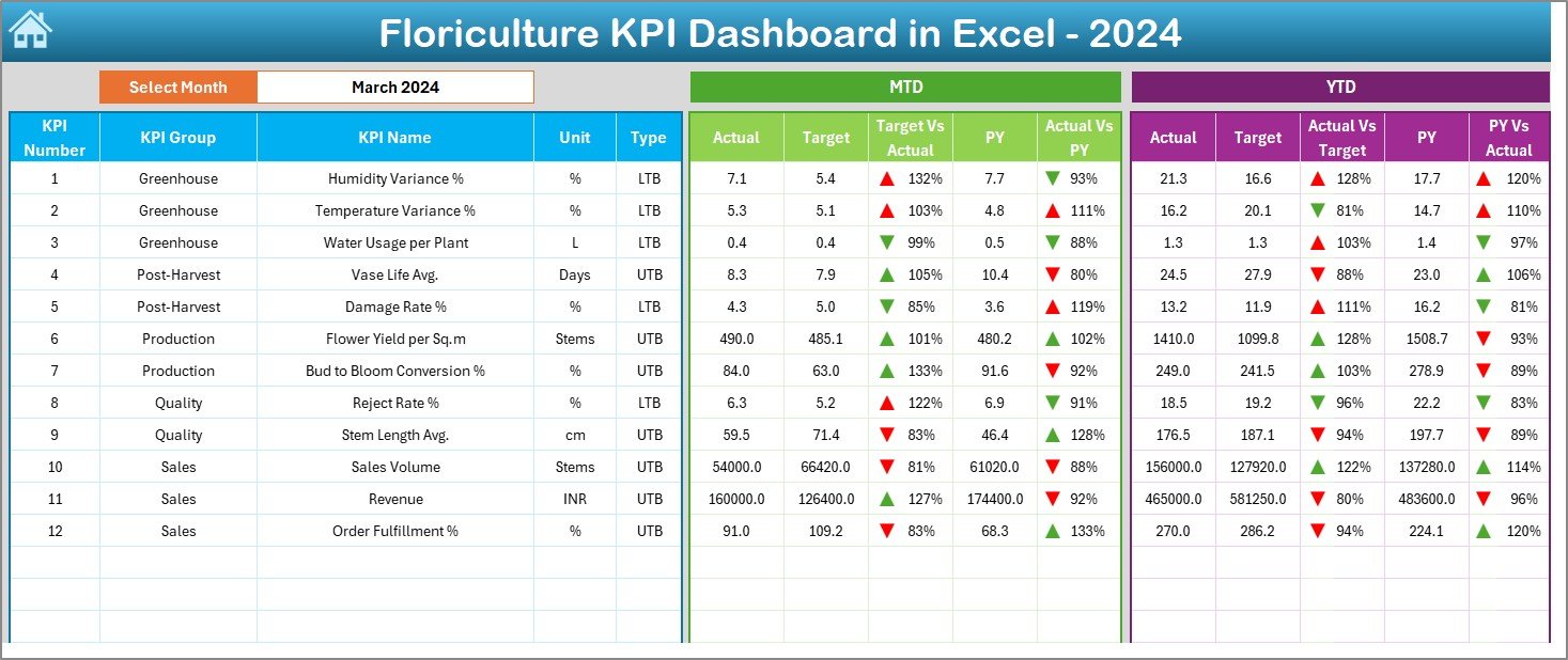 Floriculture KPI Dashboard in Excel