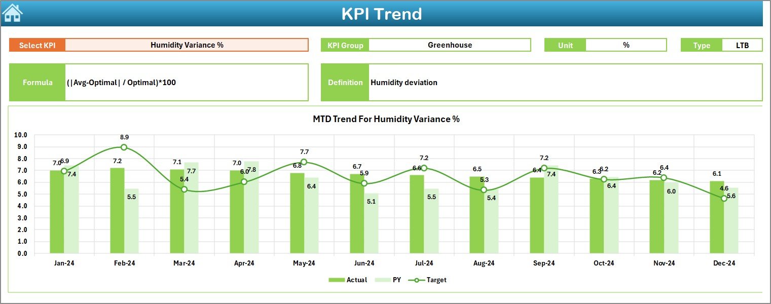 Floriculture KPI Dashboard in Excel - Image 5