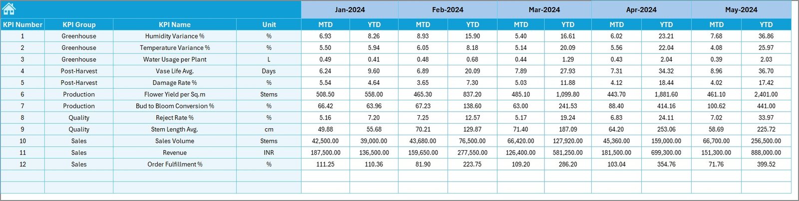 Floriculture KPI Dashboard in Excel - Image 7