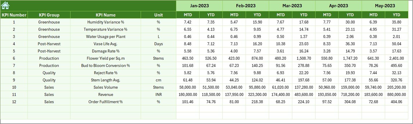 Floriculture KPI Dashboard in Excel - Image 8