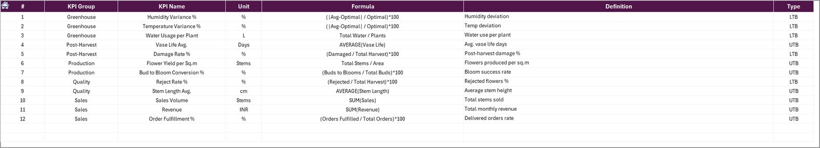 Floriculture KPI Dashboard in Excel - Image 3