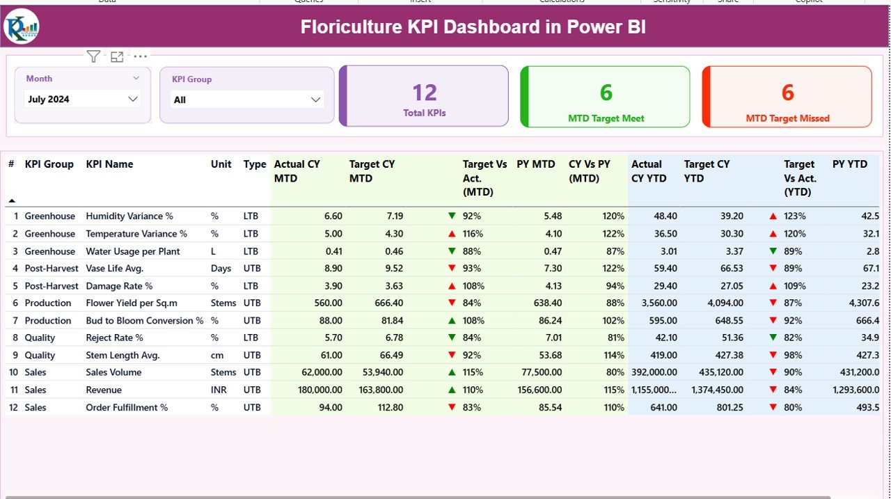Floriculture KPI Dashboard in Power BI