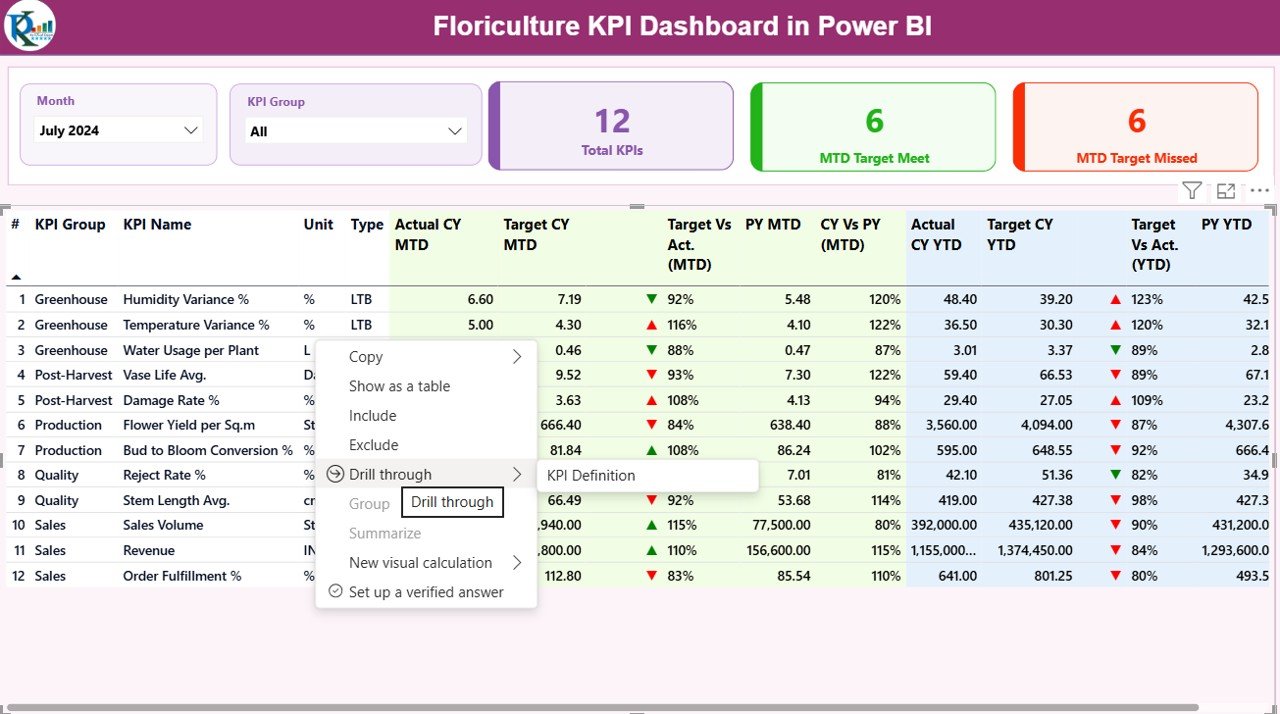 Floriculture KPI Dashboard in Power BI - Image 3