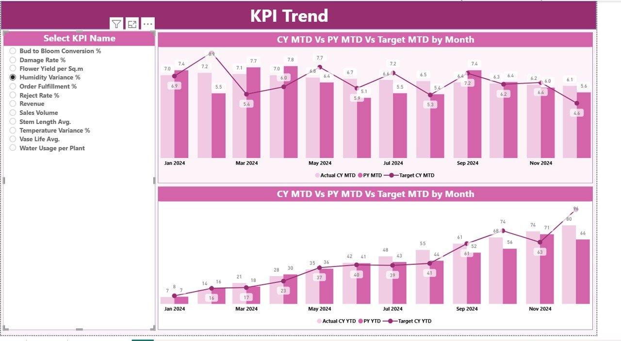 Floriculture KPI Dashboard in Power BI - Image 4