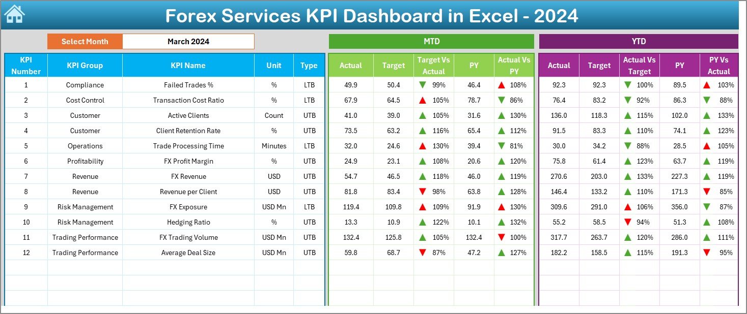 Forex Services KPI Dashboard in Excel