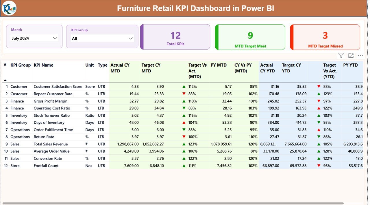 Furniture Retail KPI Dashboard in Power BI