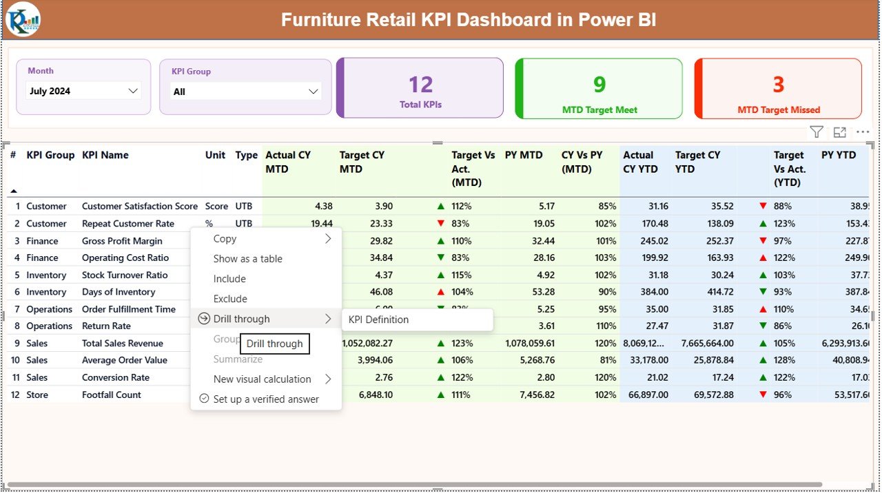 Furniture Retail KPI Dashboard in Power BI - Image 3