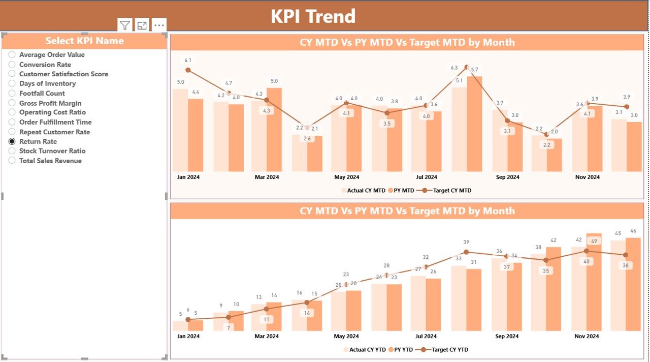 Furniture Retail KPI Dashboard in Power BI - Image 4