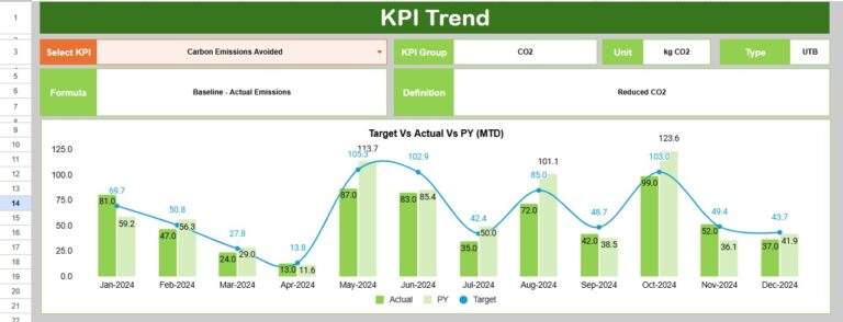 Green Energy Adoption KPI Dashboard in Google Sheets - Next Gen Templates