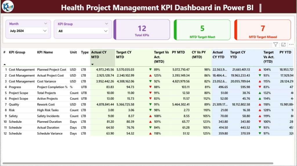 Health Project Management KPI Dashboard in Power BI