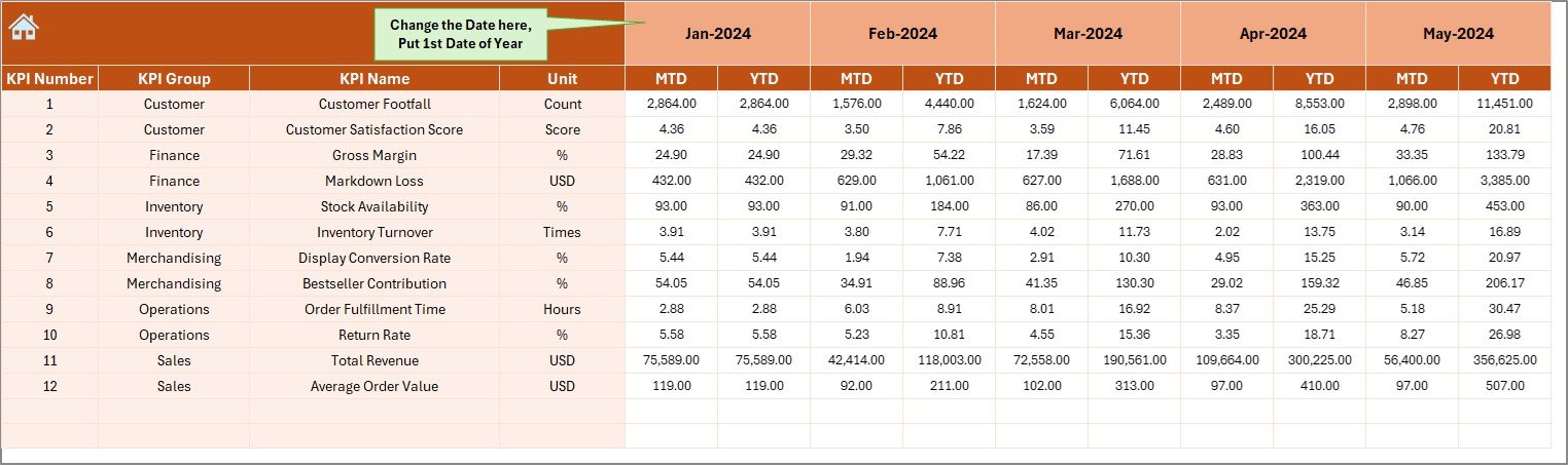Home Decor Stores KPI Dashboard in Excel - Image 5