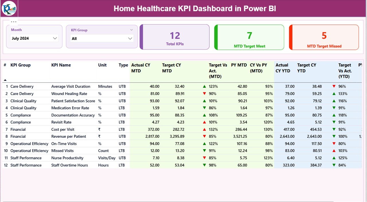 Home Healthcare KPI Dashboard in Power BI