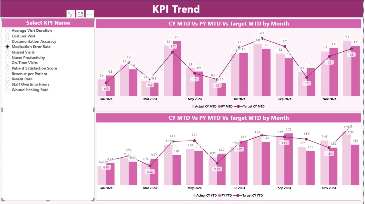 Home Healthcare KPI Dashboard in Power BI - Image 4