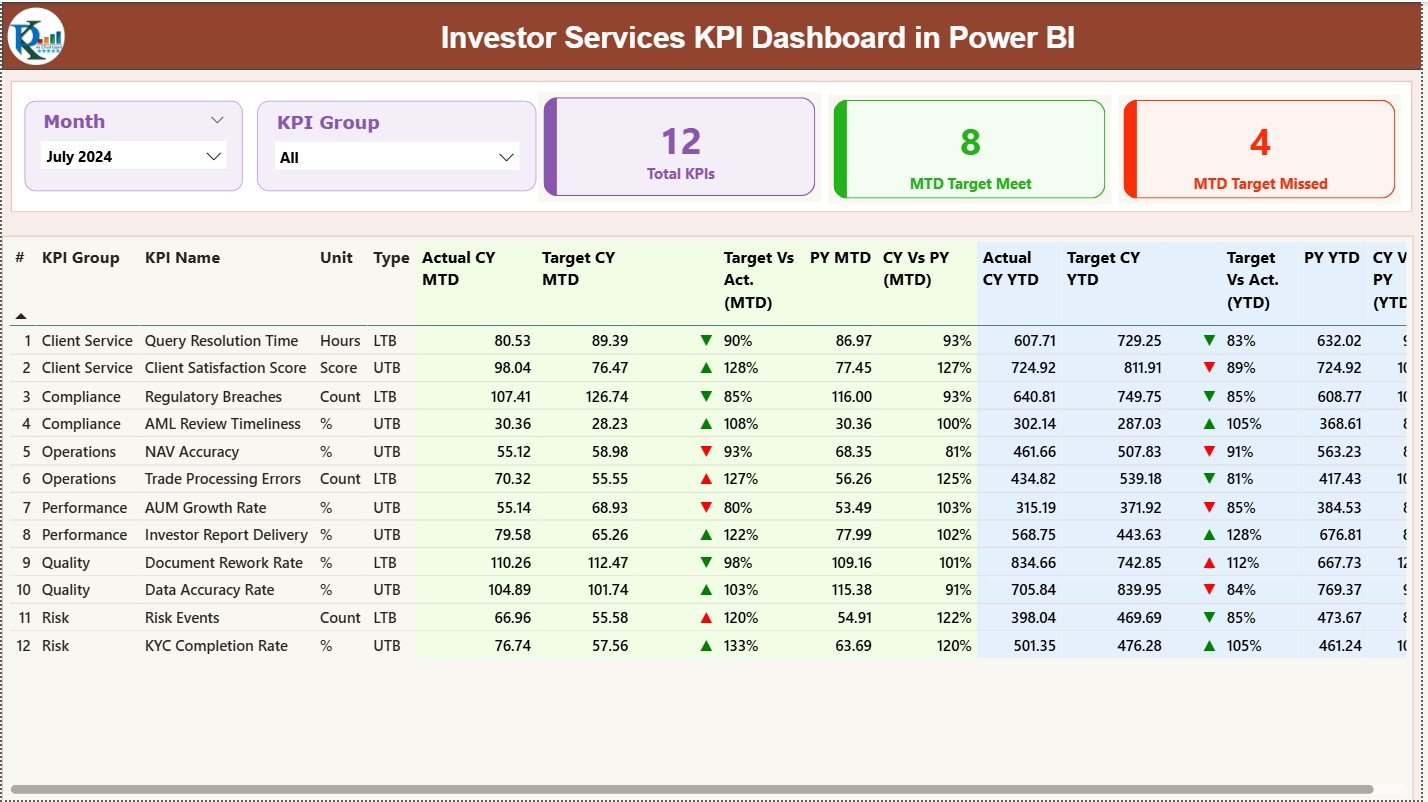 Investor Services KPI Dashboard in Power BI