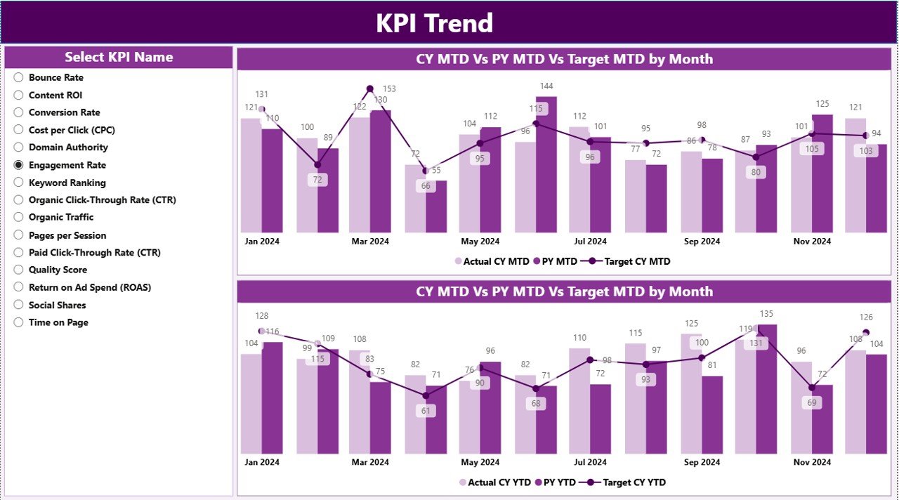 Keyword Performance KPI Dashboard in Power BI - Image 4