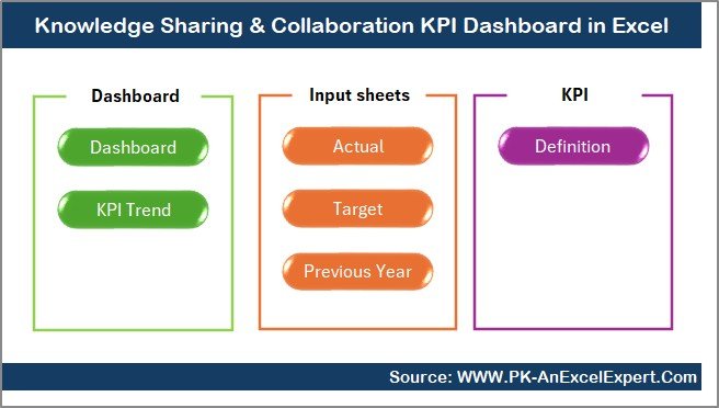 Knowledge Sharing & Collaboration KPI Dashboard in Excel - Image 2