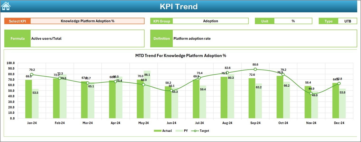 Knowledge Sharing & Collaboration KPI Dashboard in Excel - Image 4