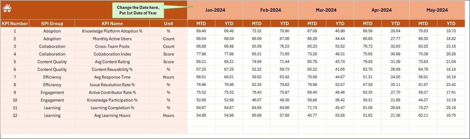Knowledge Sharing & Collaboration KPI Dashboard in Excel - Image 5