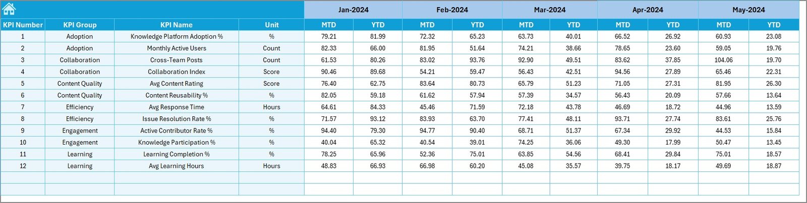 Knowledge Sharing & Collaboration KPI Dashboard in Excel - Image 6