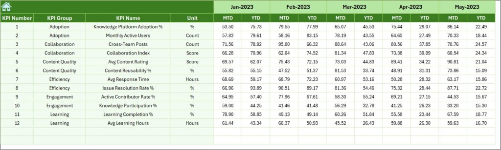 Knowledge Sharing & Collaboration KPI Dashboard in Excel - Next Gen ...