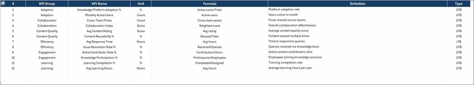 Knowledge Sharing & Collaboration KPI Dashboard in Excel - Image 8
