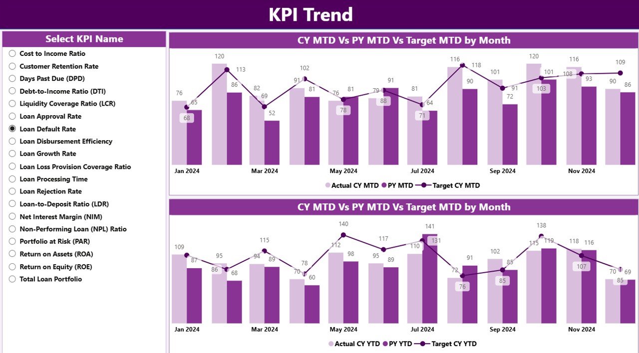 Loan Portfolio KPI Dashboard in Power BI - Image 4