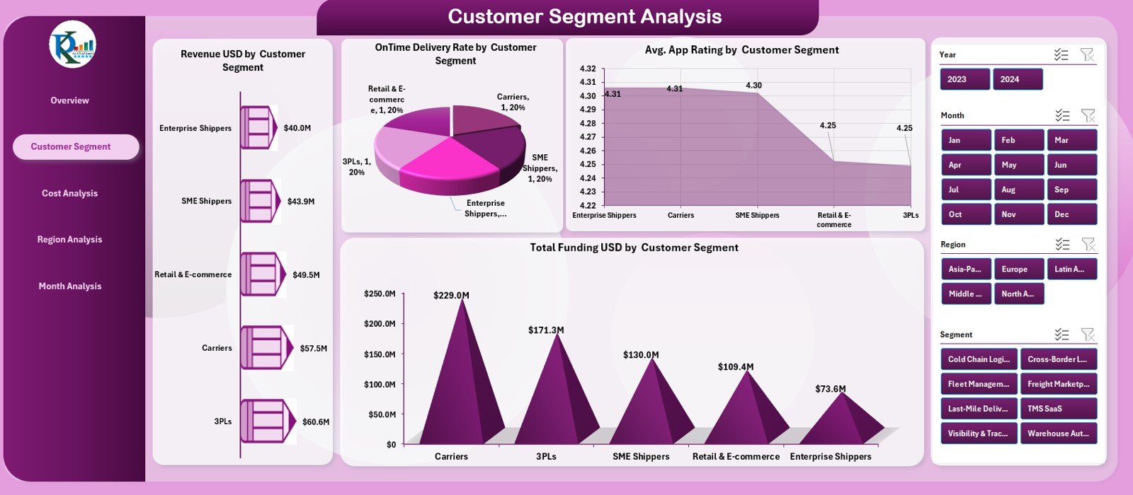 Logistics Tech Startups Dashboard in Excel - Image 4