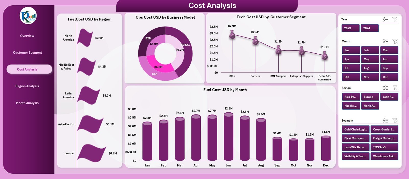 Logistics Tech Startups Dashboard in Excel - Image 3