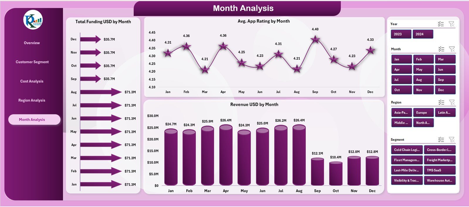 Logistics Tech Startups Dashboard in Excel - Image 6