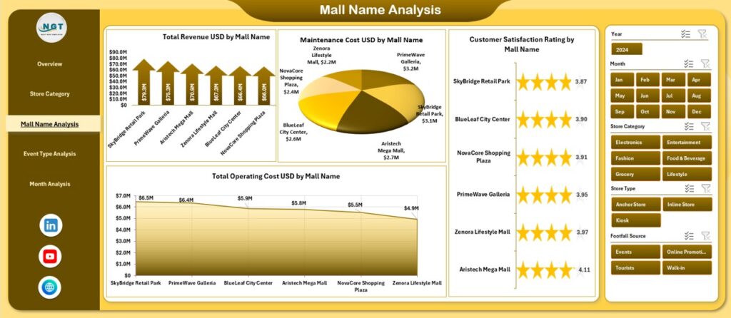 Mall Management Dashboard in Excel - Next Gen Templates