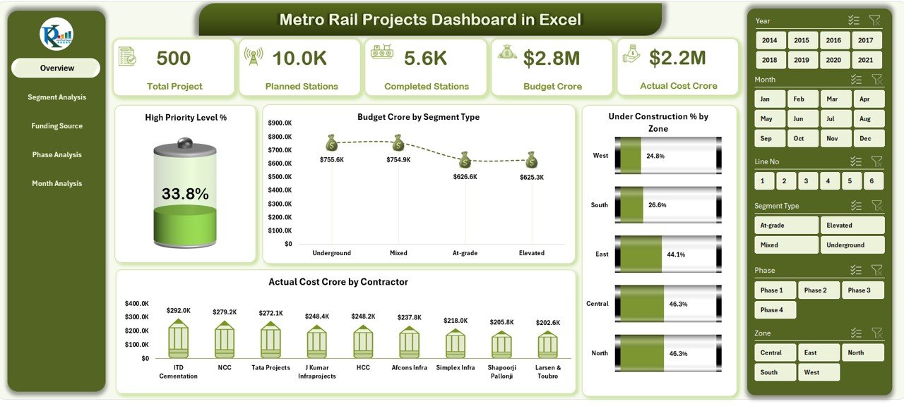 Metro Rail Projects Dashboard