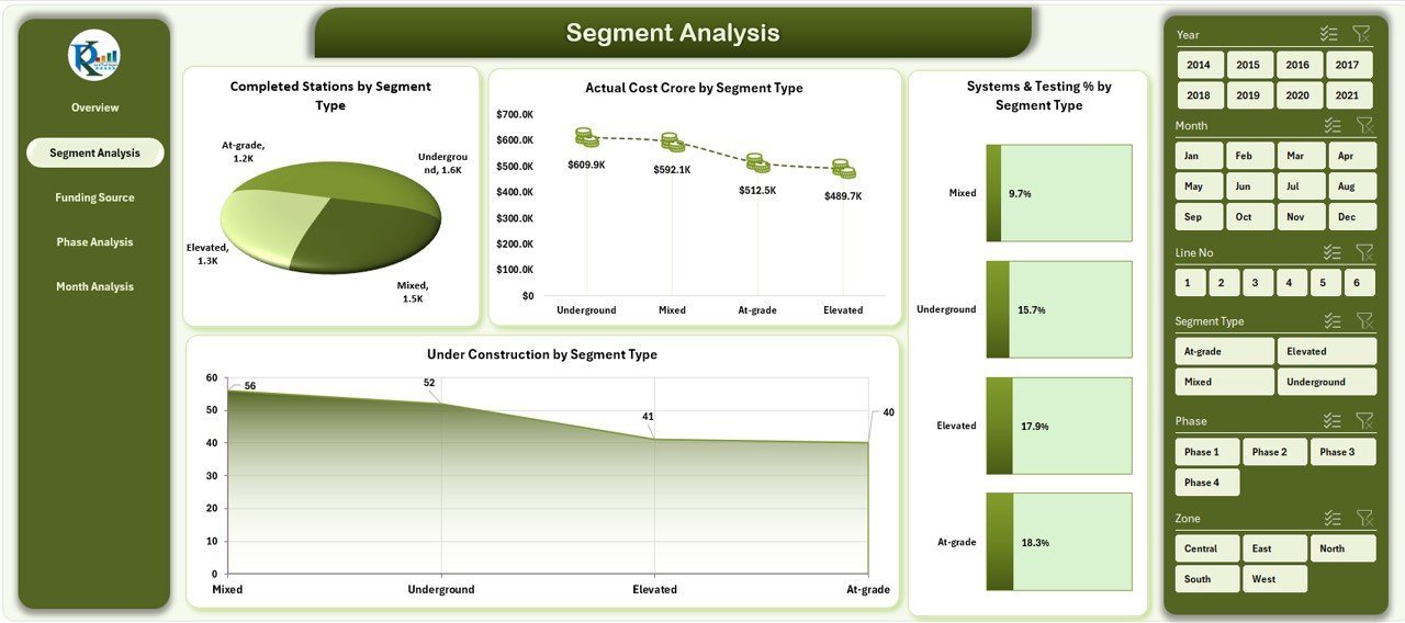 Metro Rail Projects Dashboard in Excel - Image 3