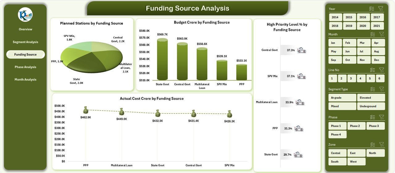 Metro Rail Projects Dashboard in Excel - Image 4