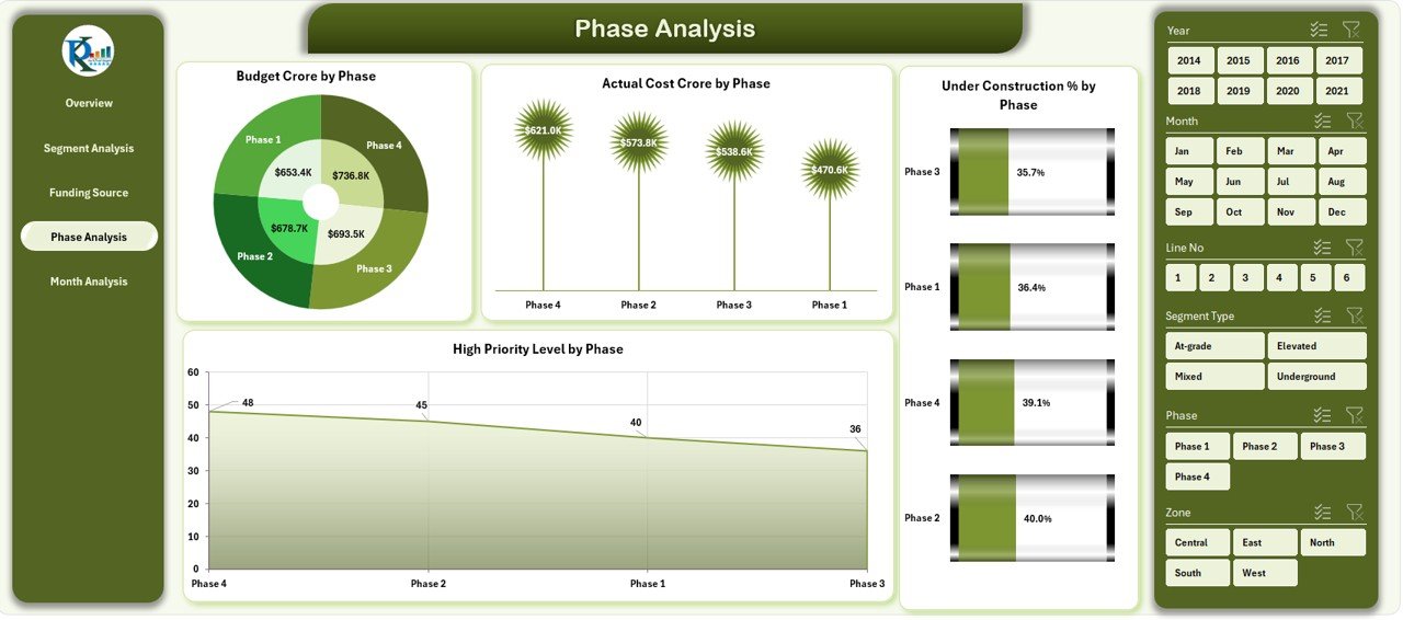 Metro Rail Projects Dashboard in Excel - Image 5