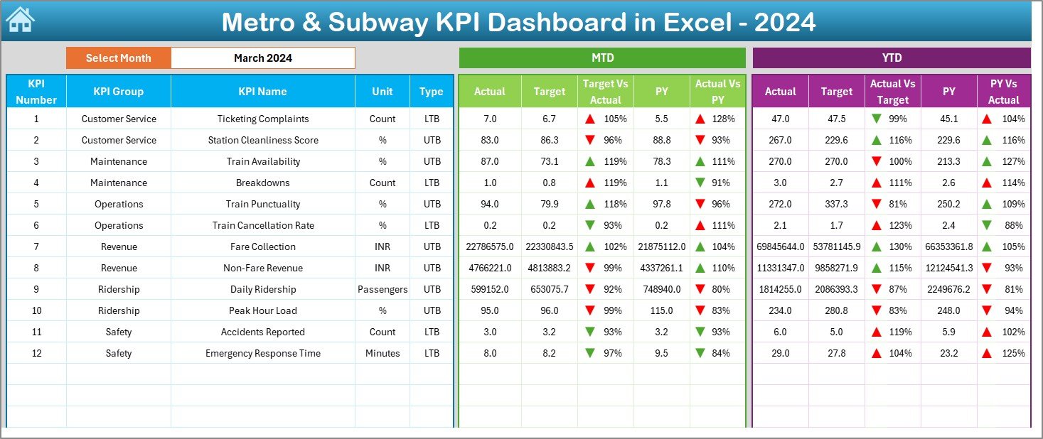 Metro & Subway KPI Dashboard in Excel