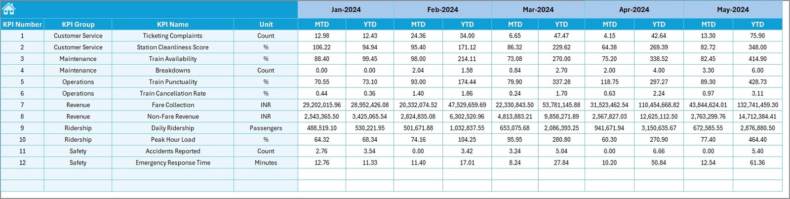 Metro & Subway KPI Dashboard in Excel - Image 5