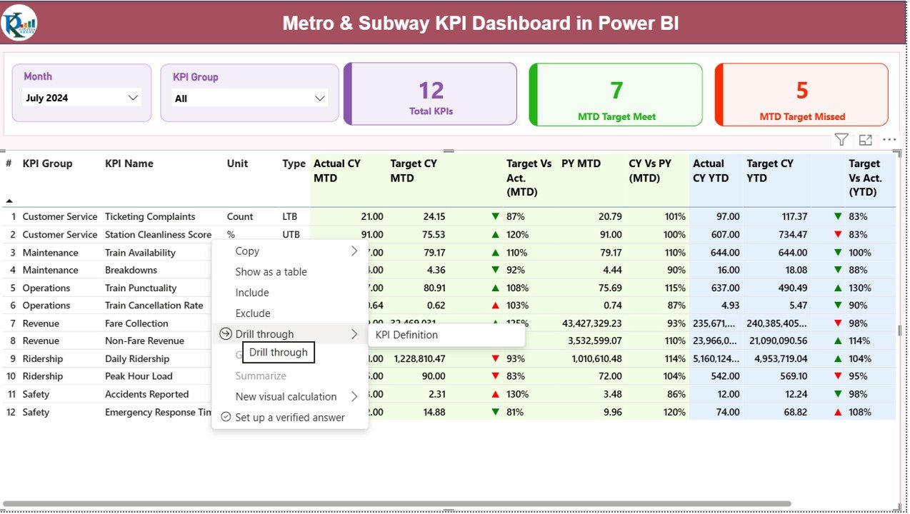 Metro & Subway KPI Dashboard in Power BI - Image 3