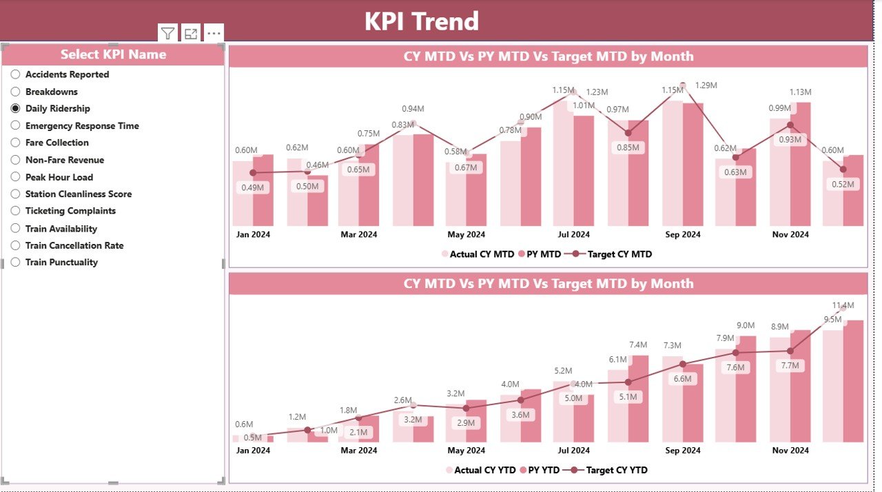 Metro & Subway KPI Dashboard in Power BI - Image 4