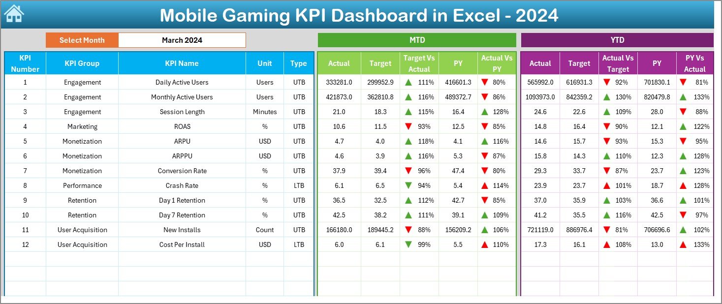 Mobile Gaming KPI Dashboard in Excel