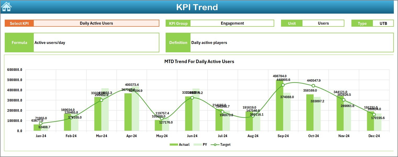 Mobile Gaming KPI Dashboard in Excel - Image 6