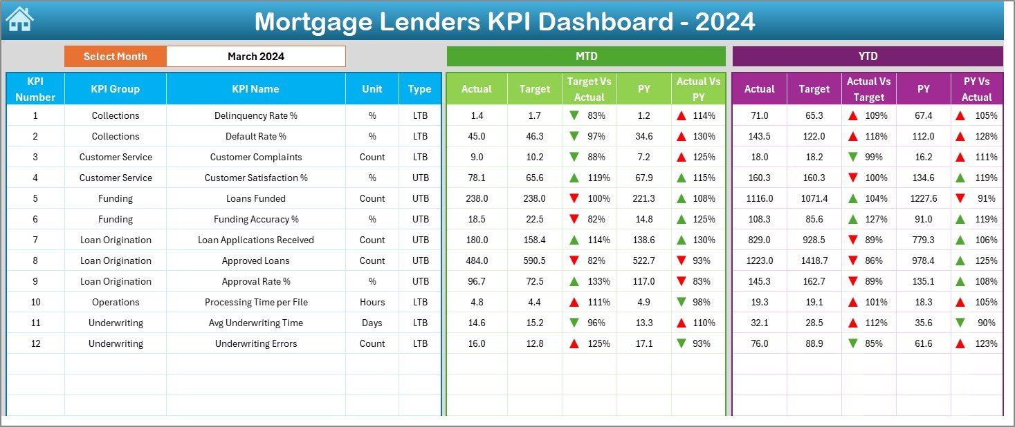 Mortgage Lenders KPI Dashboard in Excel