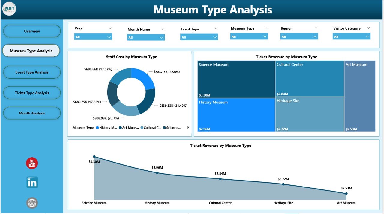 Museums & Cultural Centers Dashboard in Power BI - Image 3