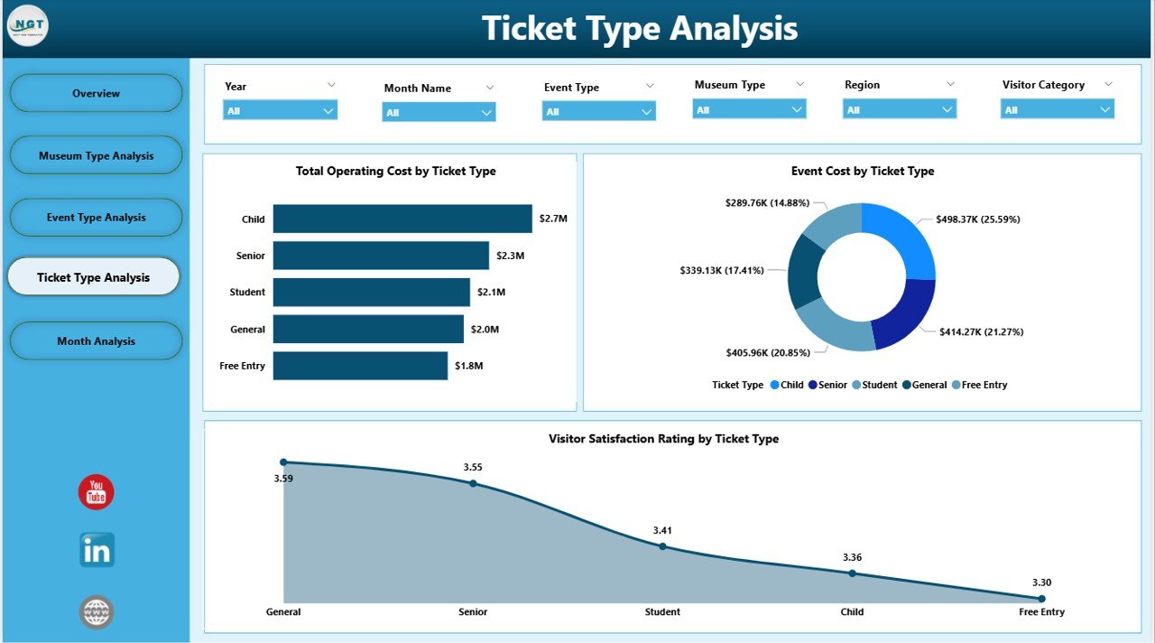 Museums & Cultural Centers Dashboard in Power BI - Image 5