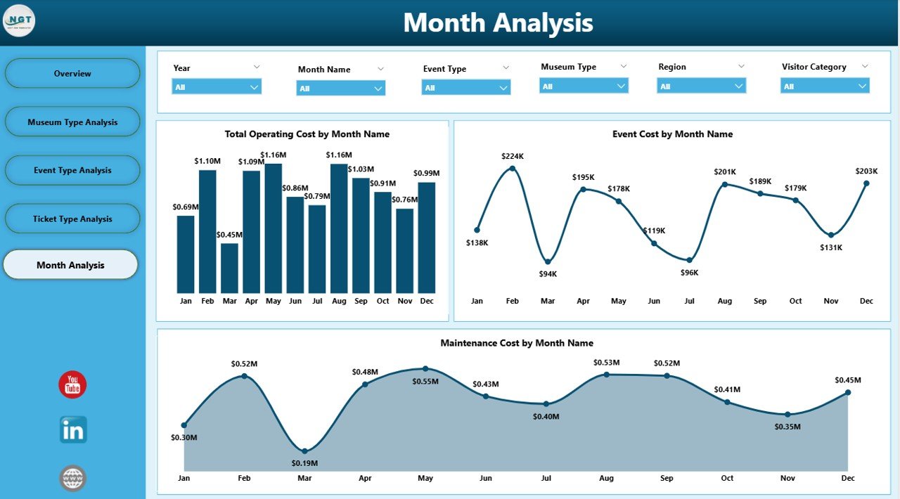 Museums & Cultural Centers Dashboard in Power BI - Image 6