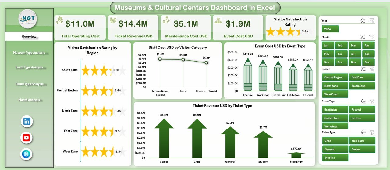 Museums & Cultural Centres Dashboard
