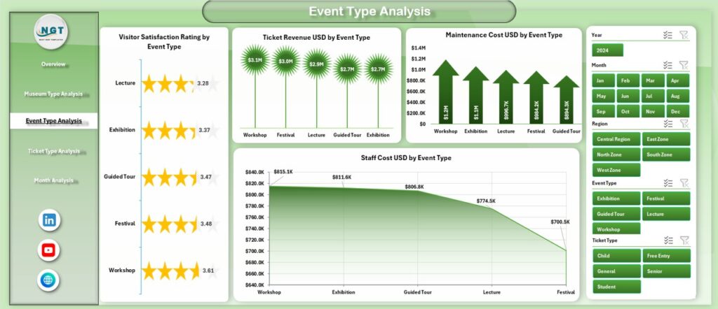 Museums & Cultural Centres Dashboard in Excel - Next Gen Templates