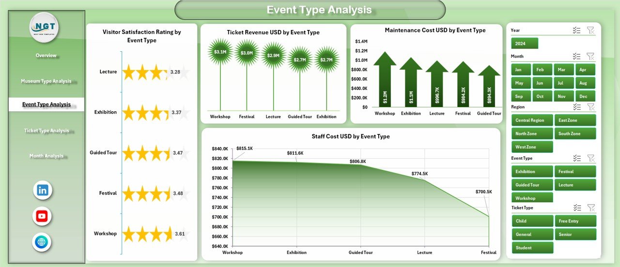 Museums & Cultural Centres Dashboard in Excel - Image 4
